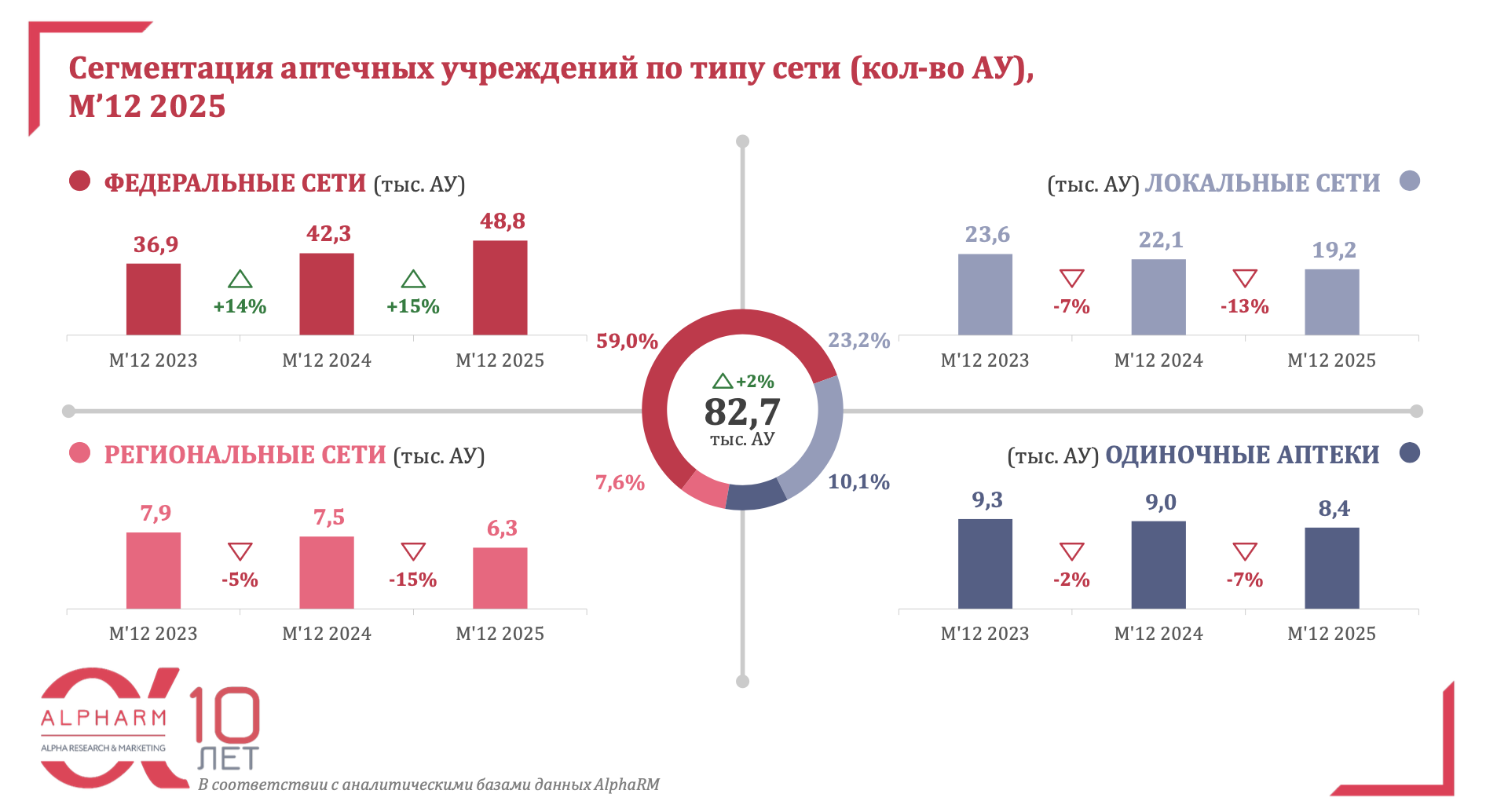 В России наметилась тенденция снижения количества аптек