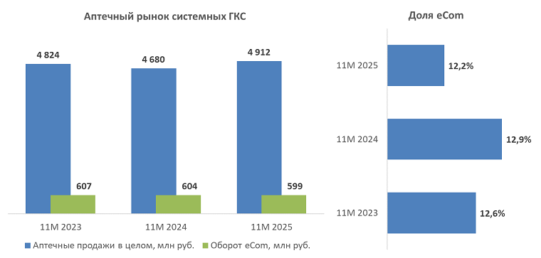 Аналитики подсчитали аптечные продажи системных глюкокортикостероидов в январе—ноябре 2025 года