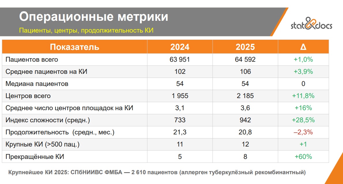 В России стали проводить больше сложных клинических исследований