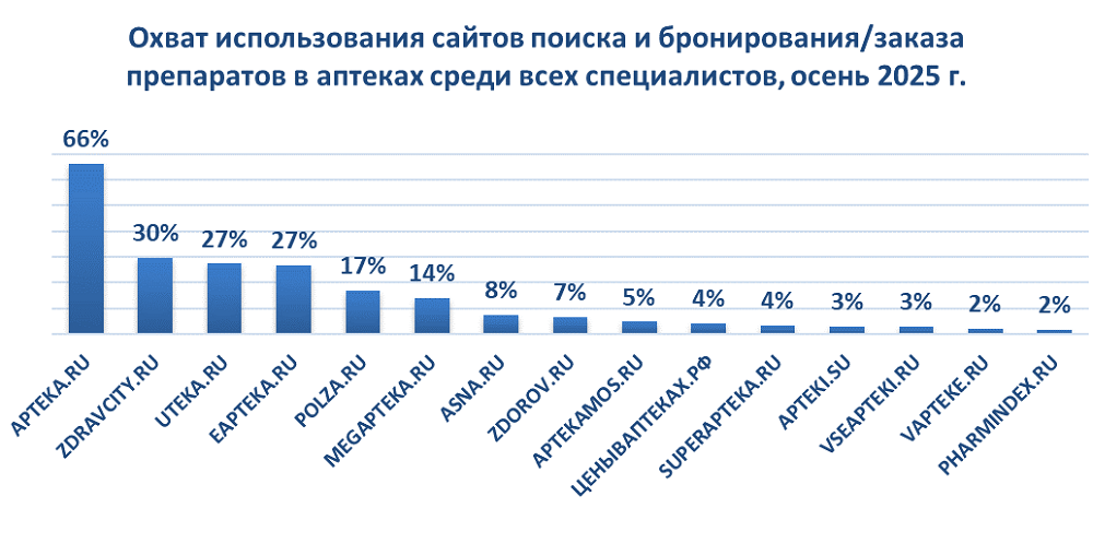 Apteka.ru подтвердила лидерство среди сервисов для поиска и бронирования аптечных товаров Apteka.ru подтвердила лидерство среди сервисов для поиска и бронирования аптечных товаров