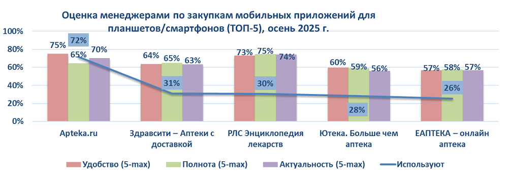 Apteka.ru подтвердила лидерство среди сервисов для поиска и бронирования аптечных товаров