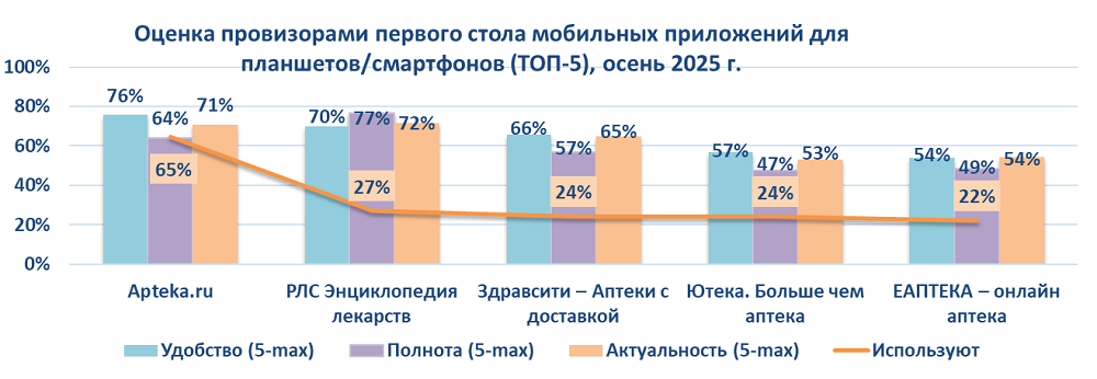 Apteka.ru подтвердила лидерство среди сервисов для поиска и бронирования аптечных товаров