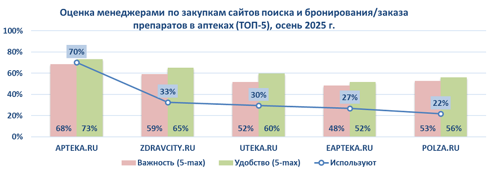 Apteka.ru подтвердила лидерство среди сервисов для поиска и бронирования аптечных товаров