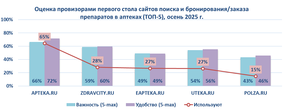 Apteka.ru подтвердила лидерство среди сервисов для поиска и бронирования аптечных товаров