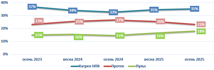 «Катрен» сохранил высокие позиции среди фармдистрибьюторов по оценкам аптечных менеджеров