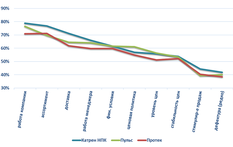 «Катрен» сохранил высокие позиции среди фармдистрибьюторов по оценкам аптечных менеджеров