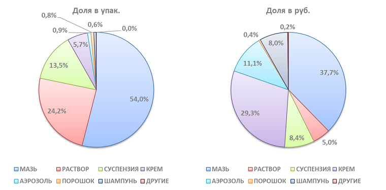 Представлен обзор аптечных продаж дерматопротекторов в 2025 году