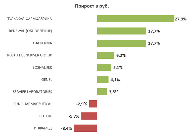 Аналитики подсчитали аптечные продажи антисептических препаратов в январе — ноябре 2025 года
