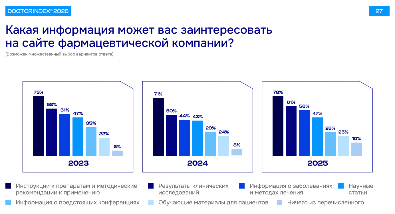 Как часто врачи посещают сайты фармацевтических компаний