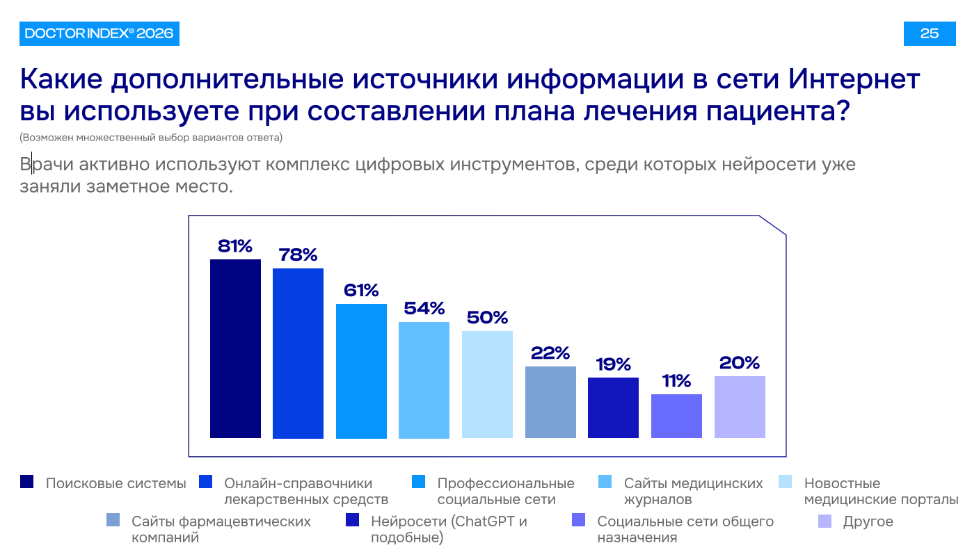 Как часто врачи посещают сайты фармацевтических компаний