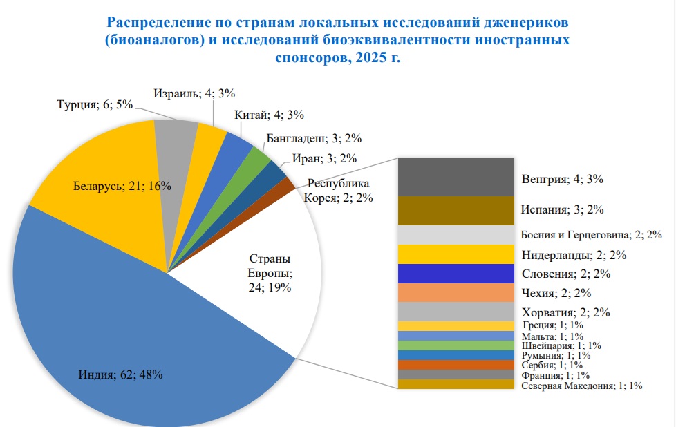 Локальные спонсоры клинических исследований стали больше кодировать действующее вещество