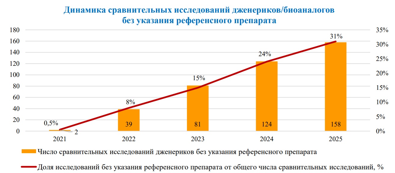 Локальные спонсоры клинических исследований стали больше кодировать действующее вещество Локальные спонсоры клинических исследований стали больше кодировать действующее вещество