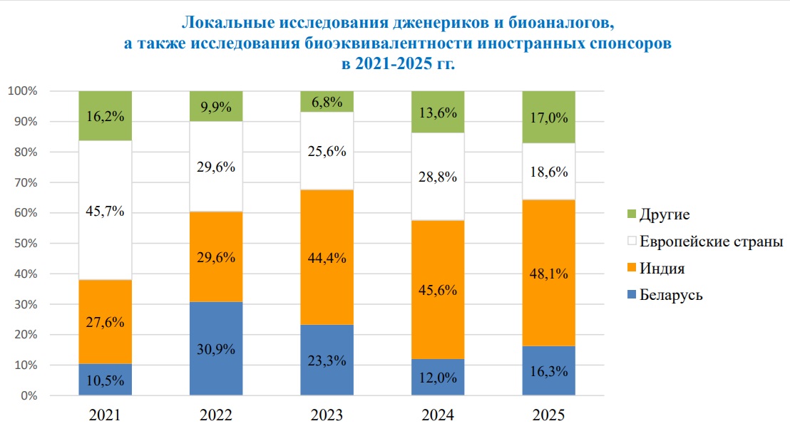 Локальные спонсоры клинических исследований стали больше кодировать действующее вещество