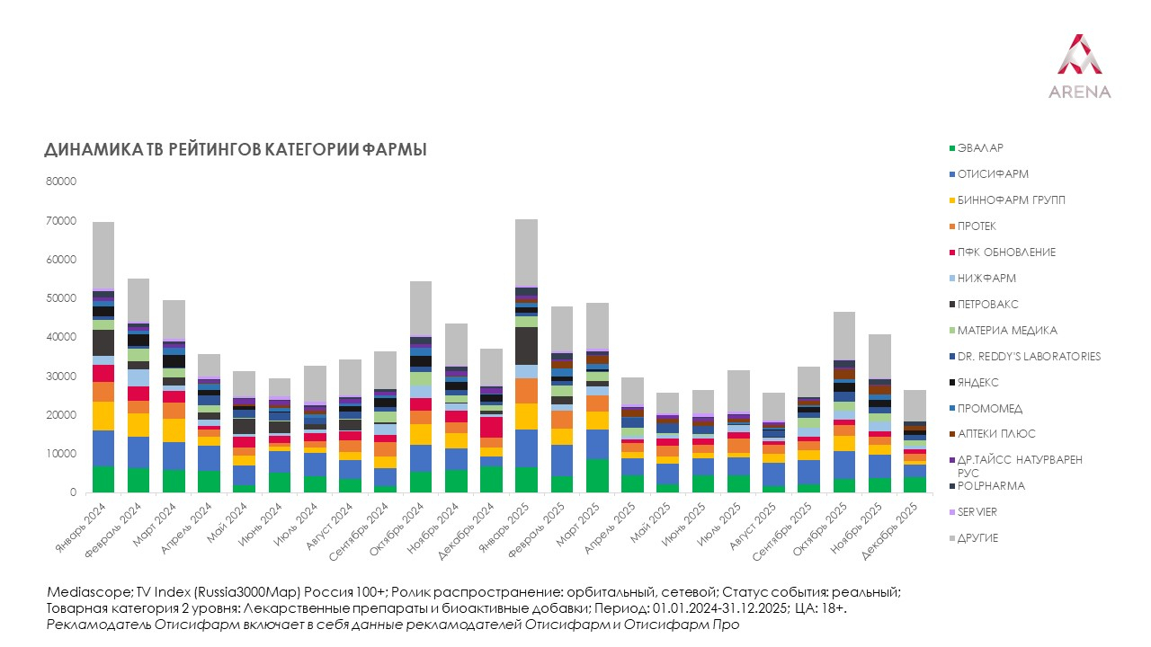Отечественные фармпроизводители укрепили позиции на рынке телерекламы в 2025 году