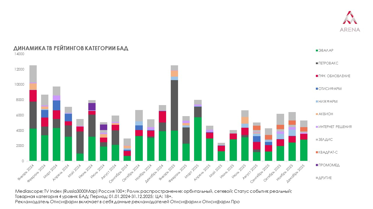 Отечественные фармпроизводители укрепили позиции на рынке телерекламы в 2025 году