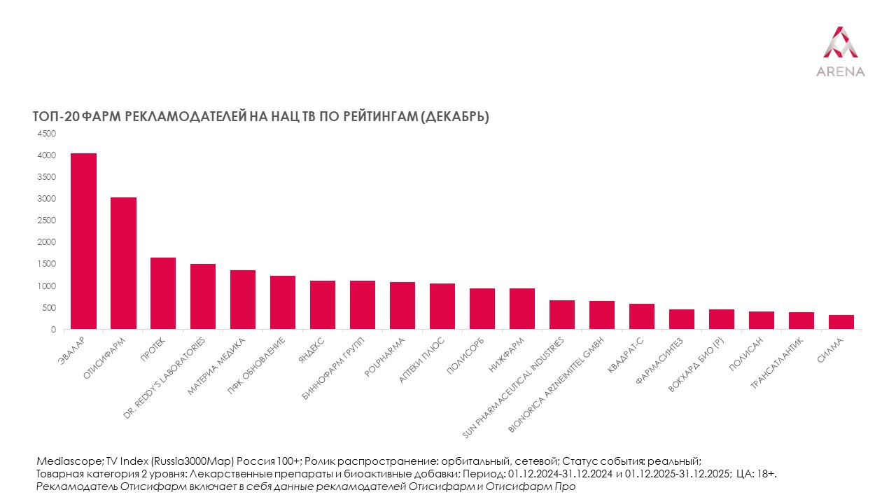 Отечественные фармпроизводители укрепили позиции на рынке телерекламы в 2025 году