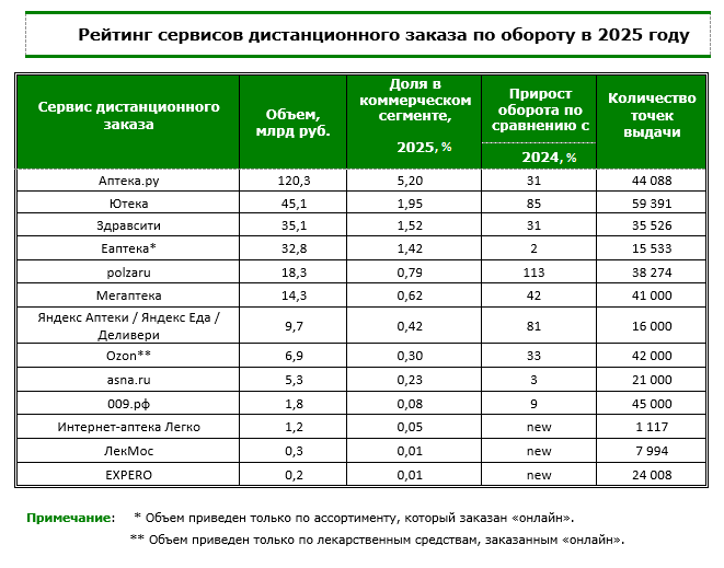 Apteka.ru возглавила рейтинг сервисов дистанционного заказа