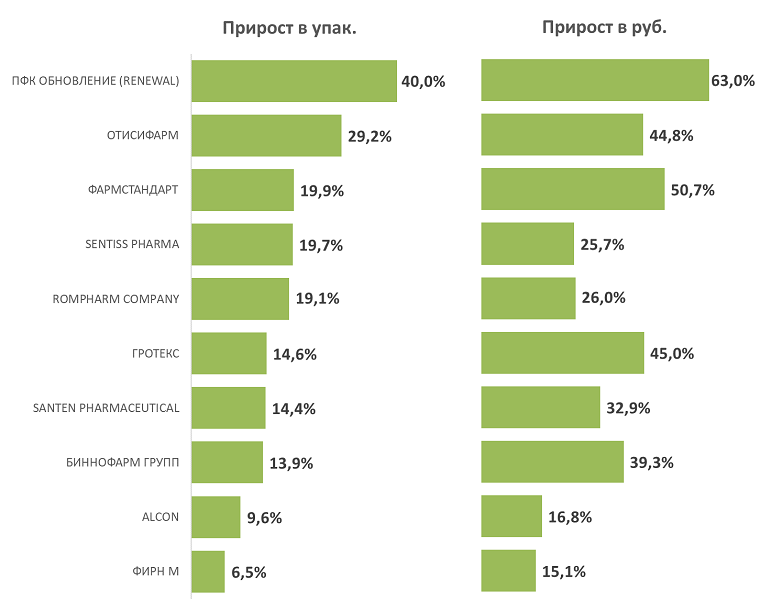 Представлен обзор аптечных онлайн-продаж глазных капель в 2025 году