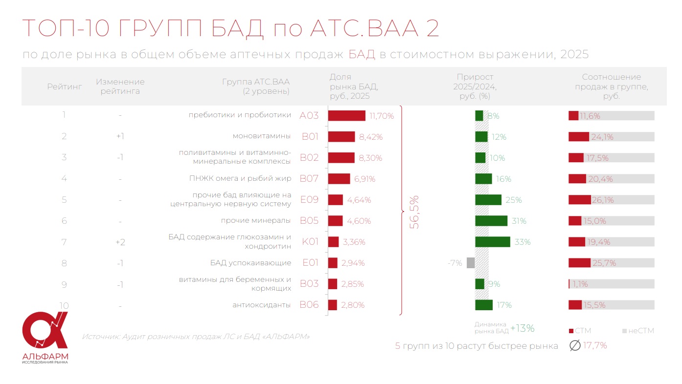 Аналитики подсчитали долю собственных торговых марок в объеме продаж БАД в аптеках