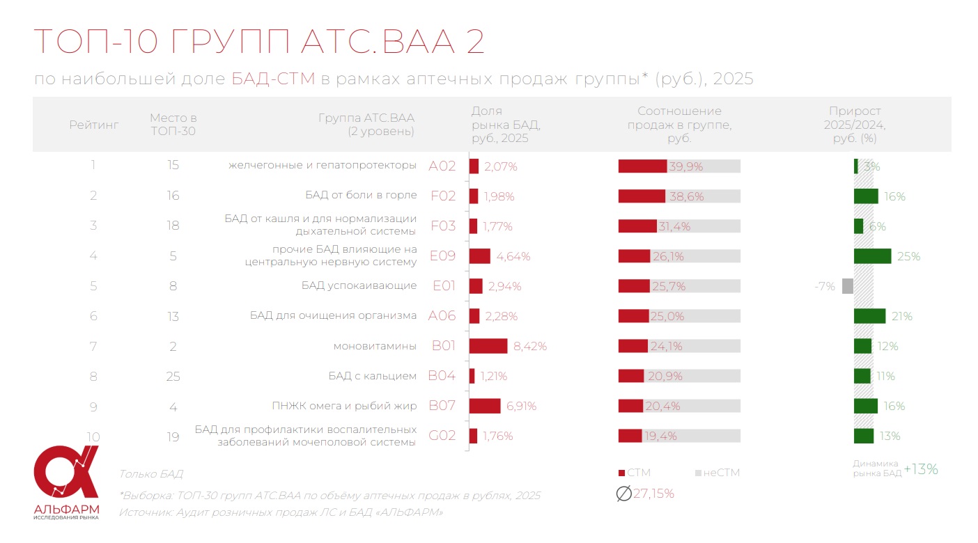 Аналитики подсчитали долю собственных торговых марок в объеме продаж БАД в аптеках