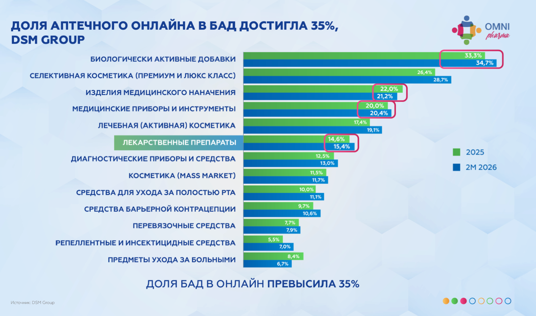 Эксперты обсудили итоги года в аптечном e-com на конференции Omni Pharma