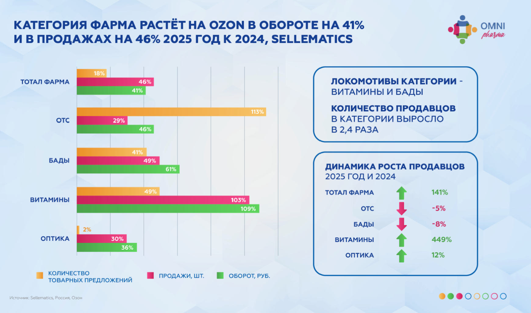 Эксперты обсудили итоги года в аптечном e-com на конференции Omni Pharma