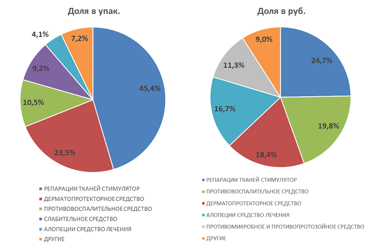 Представлен обзор продаж категории прочих препаратов для лечения заболеваний кожи в 2025 году
