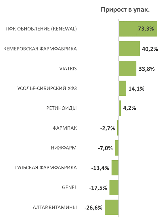 Представлен обзор продаж категории прочих препаратов для лечения заболеваний кожи в 2025 году