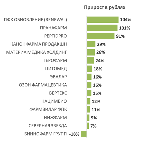 Аналитики подсчитали продажи отечественных препаратов для лечения урологических заболеваний