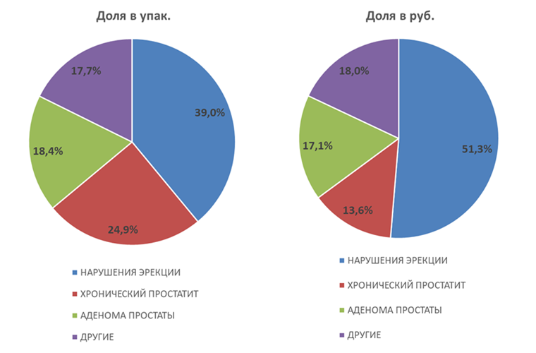 Аналитики подсчитали продажи отечественных препаратов для лечения урологических заболеваний