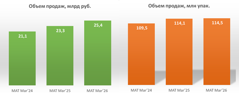 Представлен обзор аптечных продаж бета-адреноблокаторов за 12 месяцев
