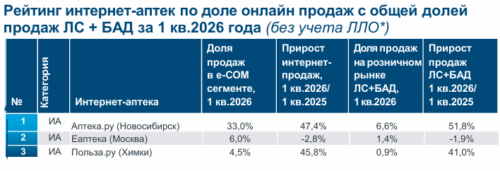 Сервис apteka.ru лидирует в e‑com сегменте по доле продаж