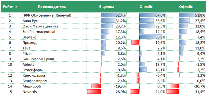 Аналитики подсчитали аптечные продажи противогрибковых средств системного действия за 12 месяцев