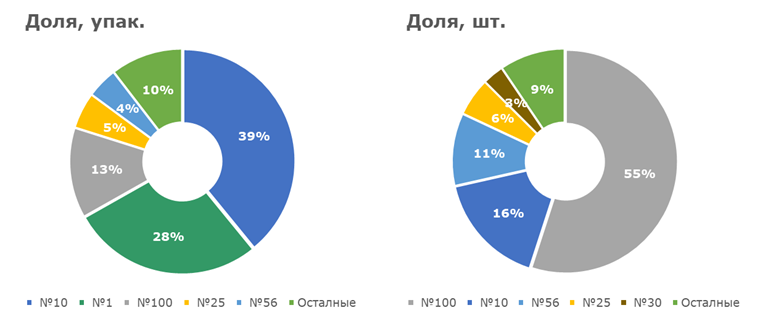 Аналитики подсчитали объем аптечных продаж кортикостероидов для системного использования