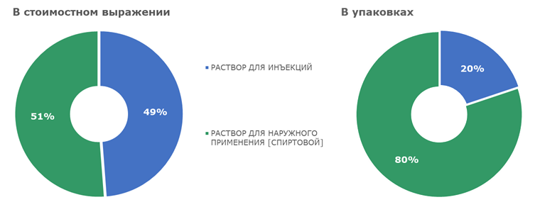 Представлен обзор аптечных продаж местных анестетиков