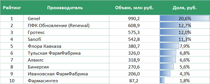 Представлен обзор аптечных продаж местных анестетиков