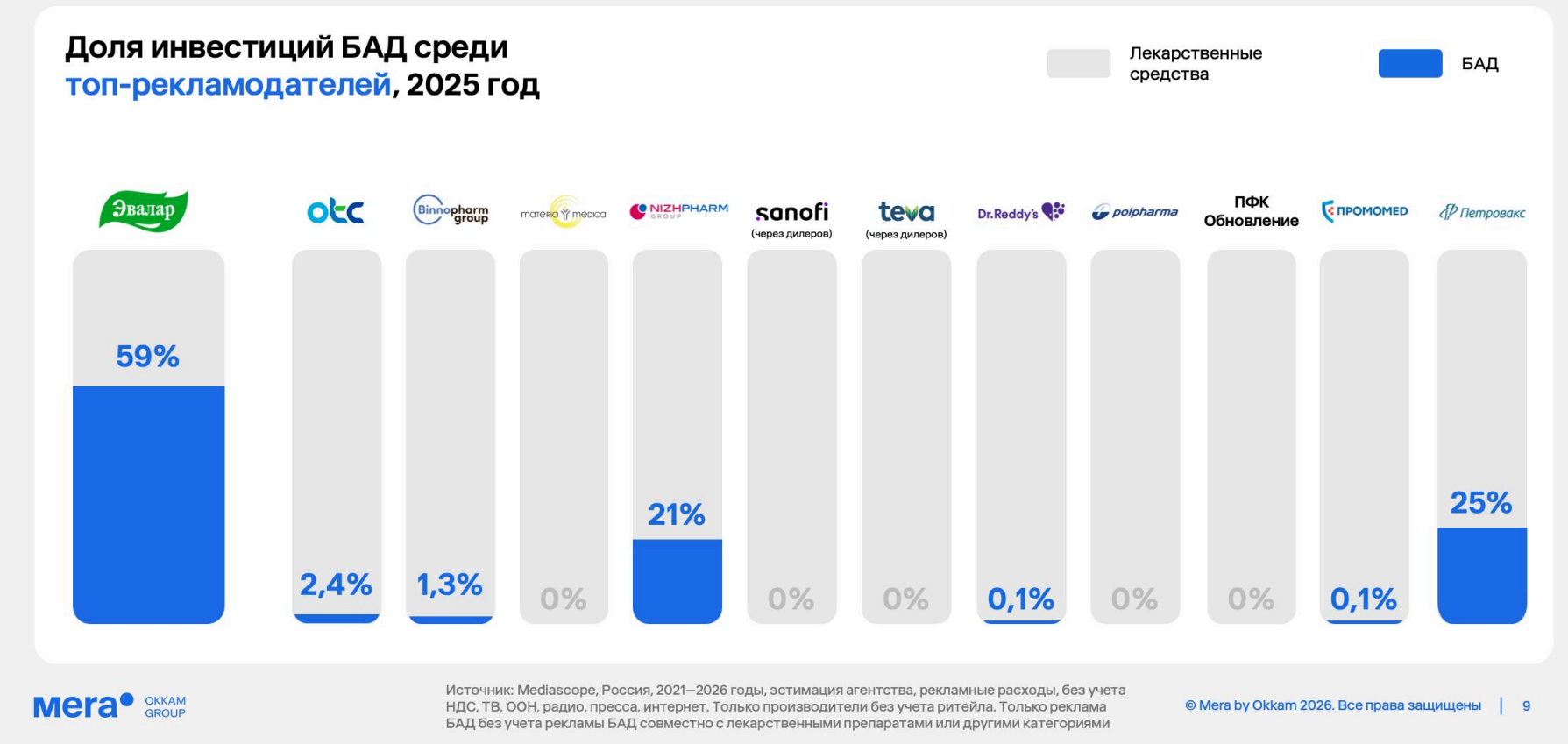 Темпы роста рекламы лекарств в 2025 году замедлились до 18%