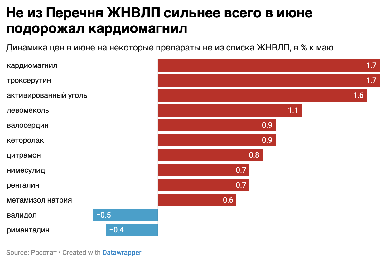 Росстат сообщил о росте цен на ЖНВЛП в июне