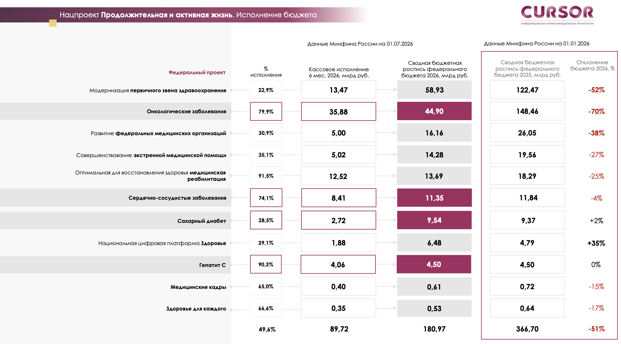 Борьба с онкологией потеряла 70% финансирования Борьба с онкологией потеряла 70% финансирования