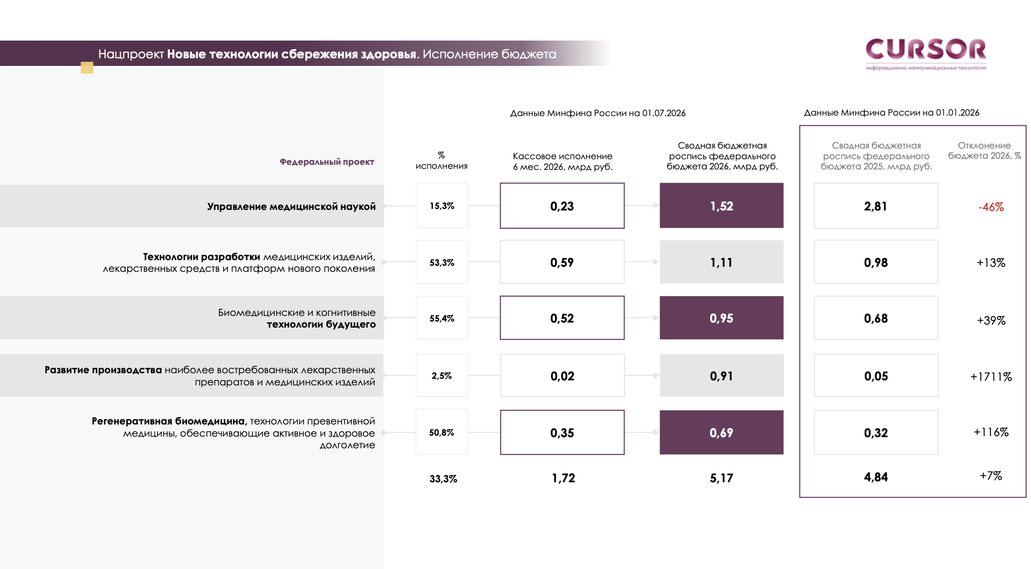 Борьба с онкологией потеряла 70% финансирования