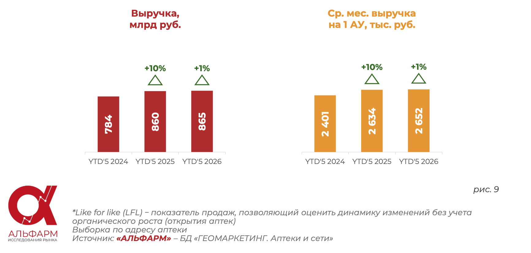 Рост выручки аптек замедлился за последние пять месяцев