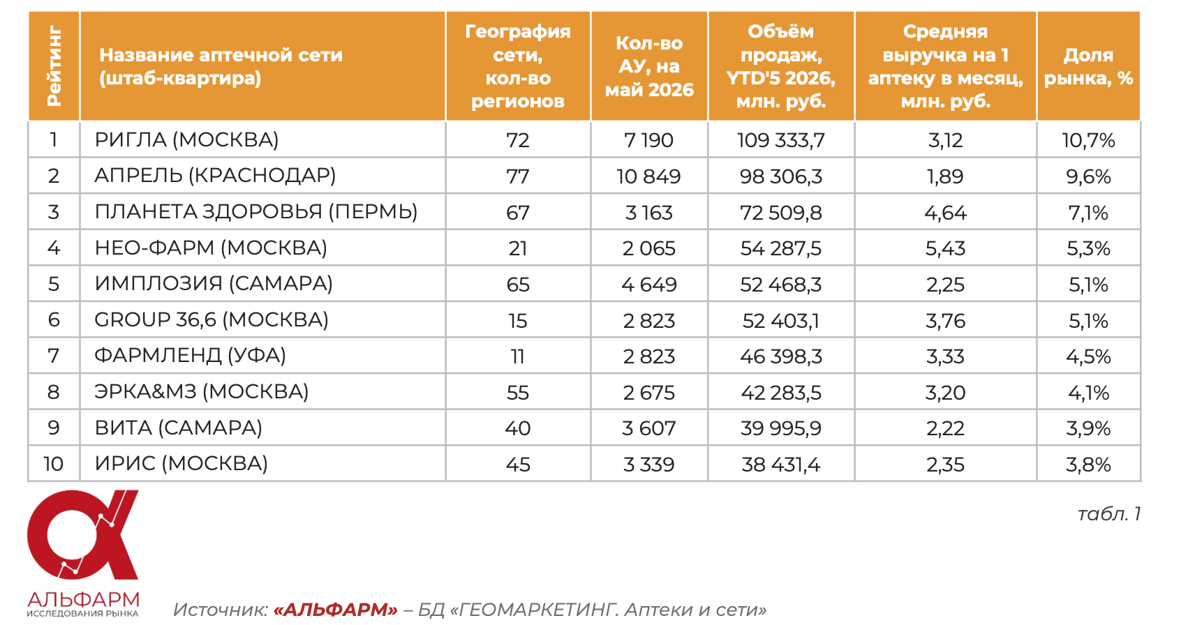 Рост выручки аптек замедлился за последние пять месяцев