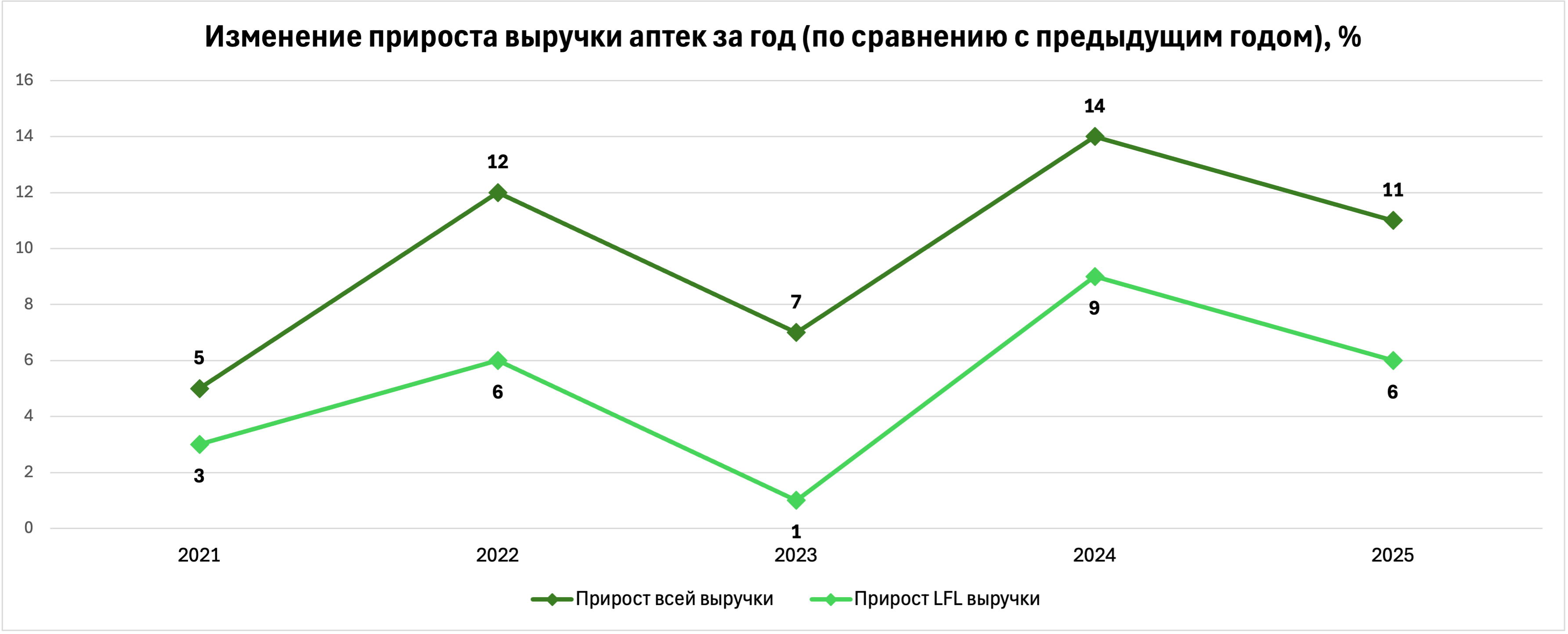 Рост выручки аптек замедлился за последние пять месяцев