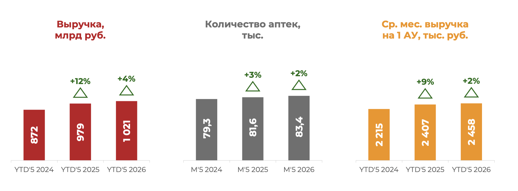 Рост выручки аптек замедлился за последние пять месяцев