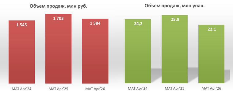 Аналитики представили обзор аптечных продаж коронародилатирующих средств рефлекторного действия Аналитики представили обзор аптечных продаж коронародилатирующих средств рефлекторного действия