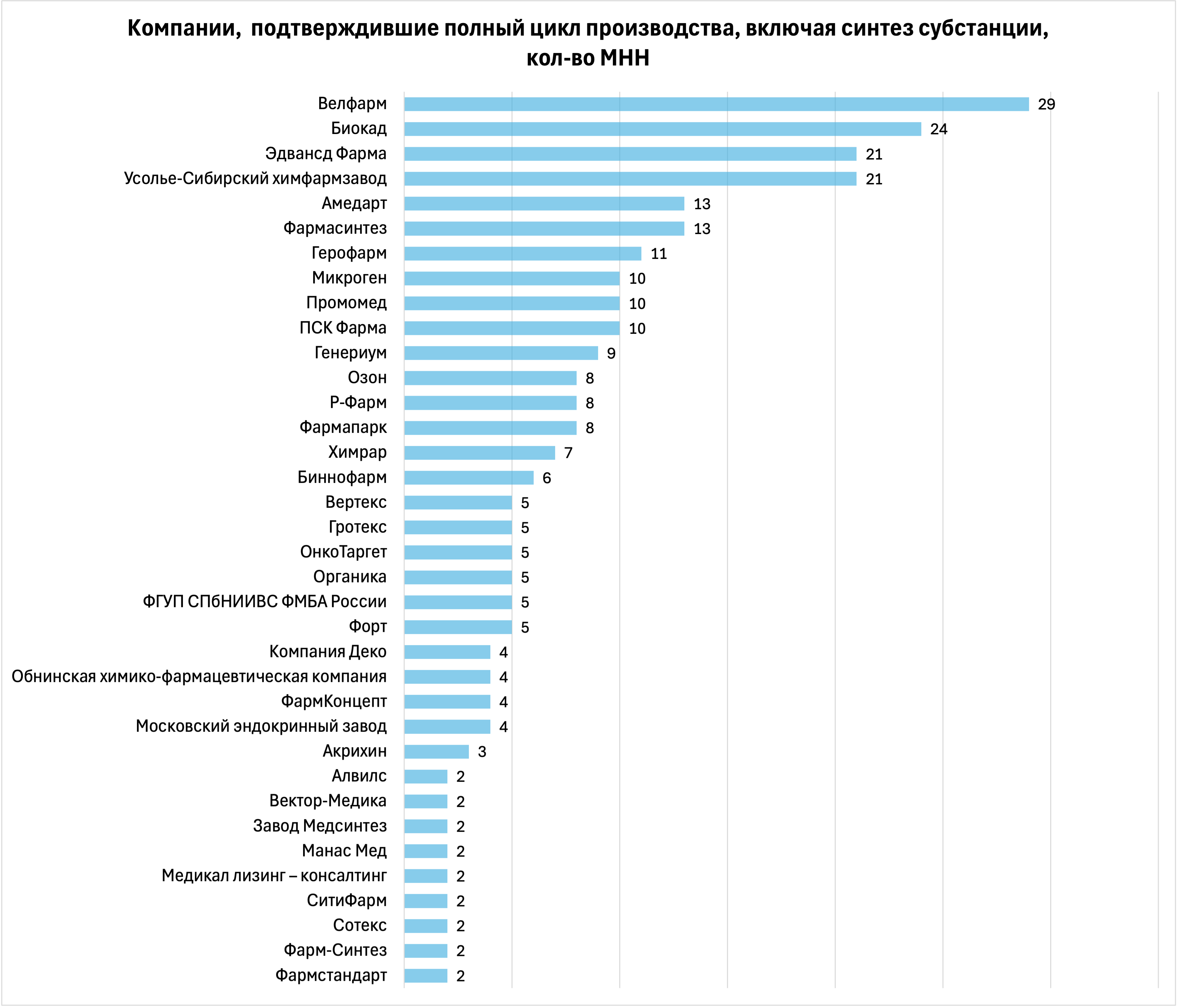 Минпромторг РФ подтвердил производство более 200 МНН по полному циклу