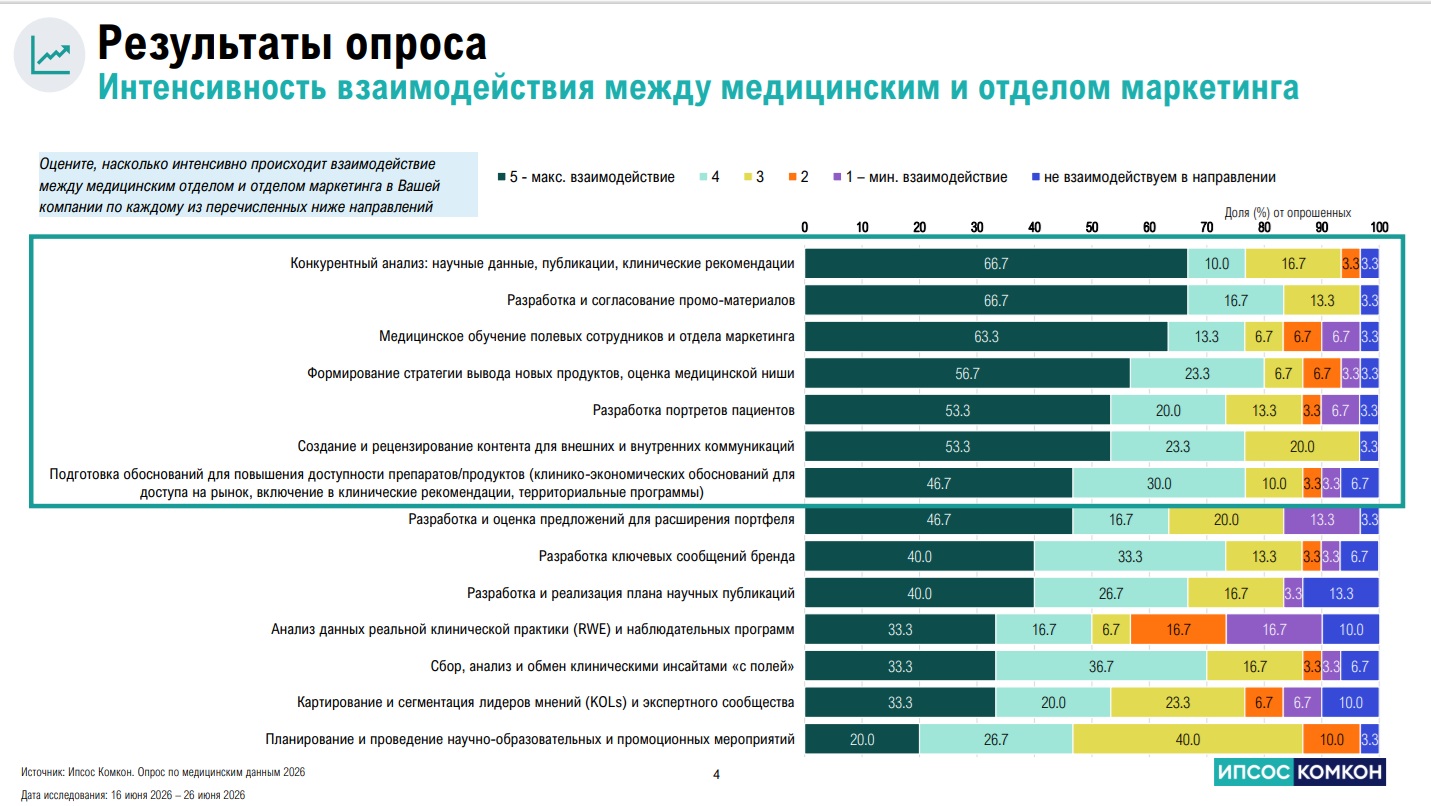 Опрос выявил дефицит доверия между медицинским и маркетинговым отделами фармкомпаний Опрос выявил дефицит доверия между медицинским и маркетинговым отделами фармкомпаний