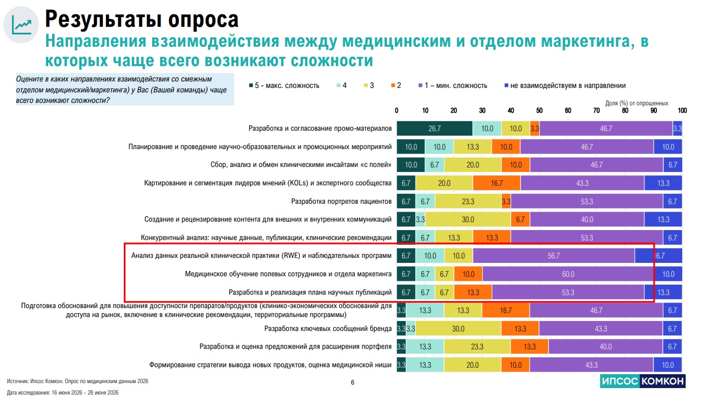Опрос выявил дефицит доверия между медицинским и маркетинговым отделами фармкомпаний
