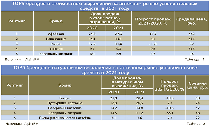 Афобазол или новопассит что лучше