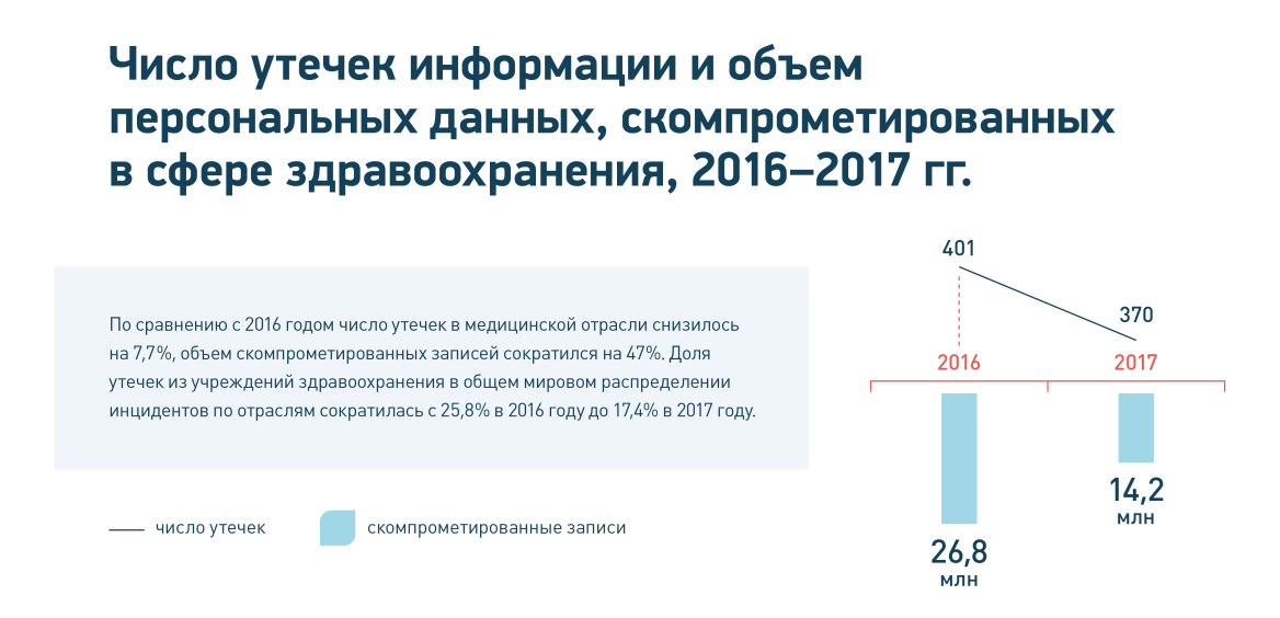 Статистика утечки персональных данных. Число зарегистрированных утечек информации. Утечка конфиденциальной информации статистика. Конфиденциальность медицинских данных. Количество утечек информации график.